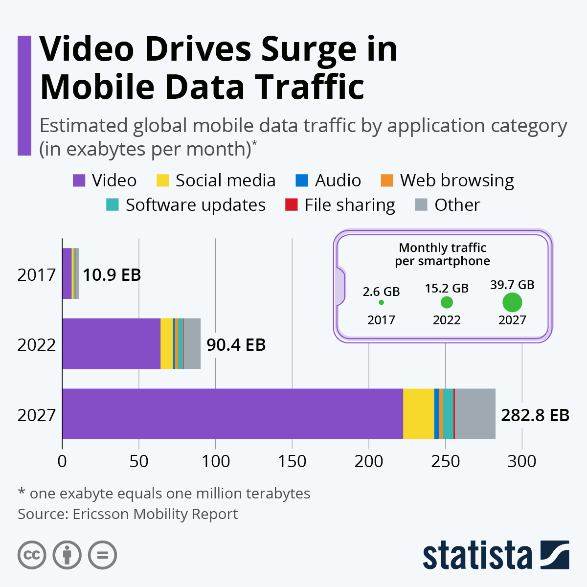 Infographic: Video Drives Surge in Mobile Data Traffic | Statista
