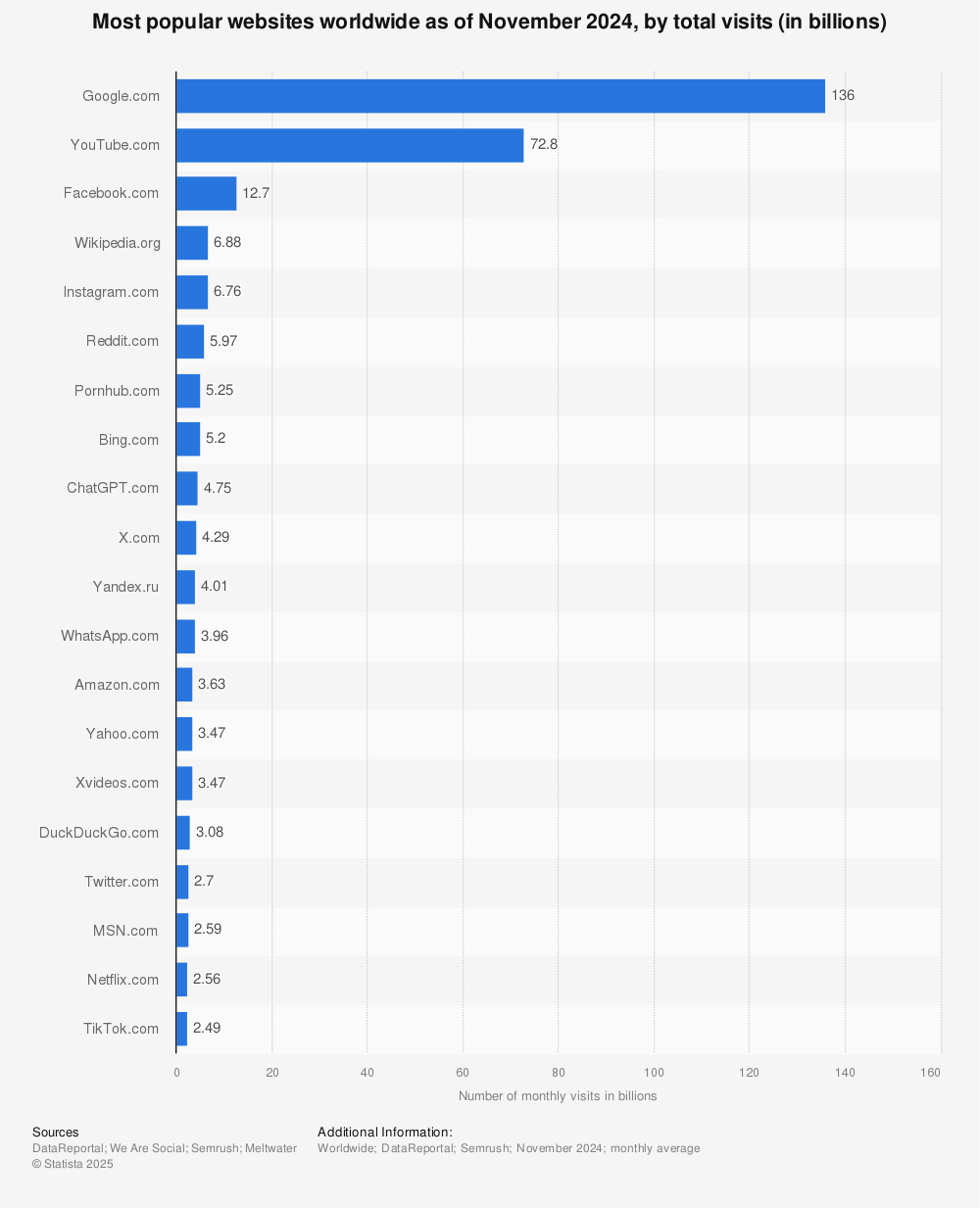 Statistic: Most popular websites worldwide as of November 2023, by total visits (in billions) | Statista