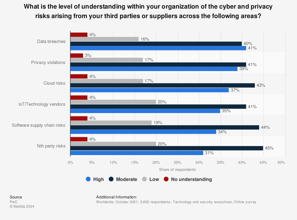 Statistic: What is the level of understanding within your organization of the cyber and privacy risks arising from your third parties or suppliers across the following areas? | Statista