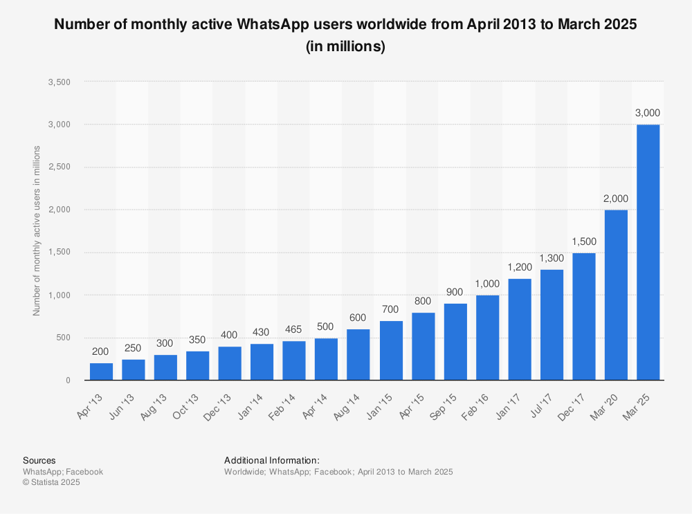 Statistic: Number of monthly active WhatsApp users worldwide from April 2013 to March 2020 (in millions) | Statista