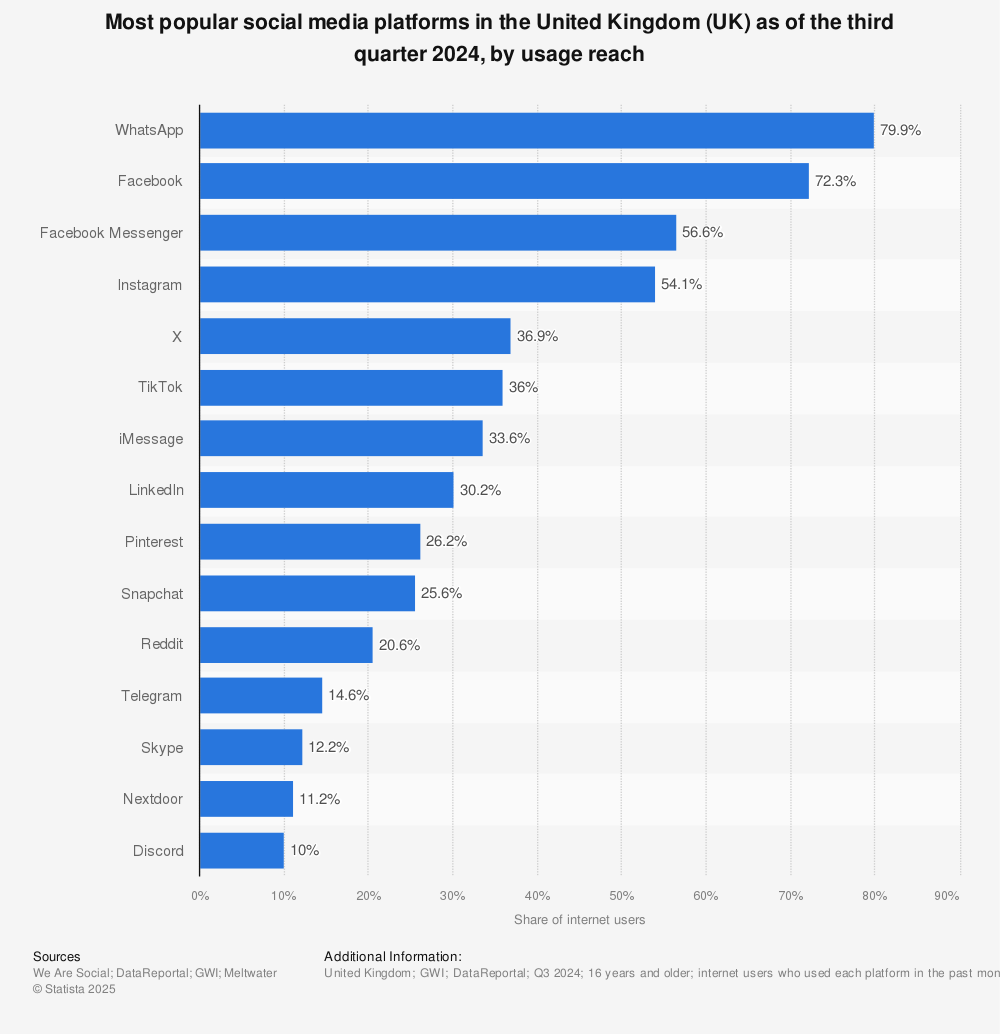 Statistic: Most popular social media platforms in the United Kingdom (UK) as of the third quarter 2022, by usage reach | Statista