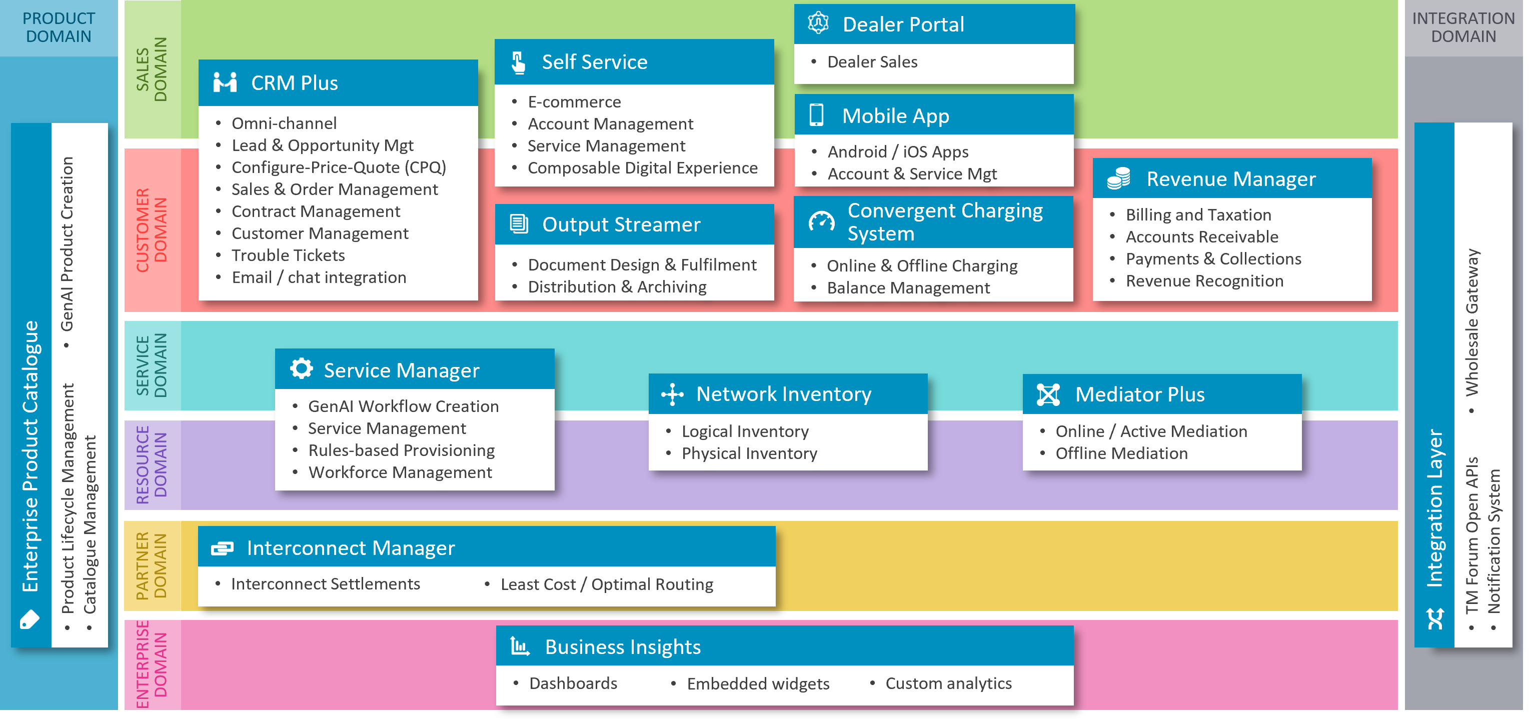 Cerillion 24 Product Suite diagram