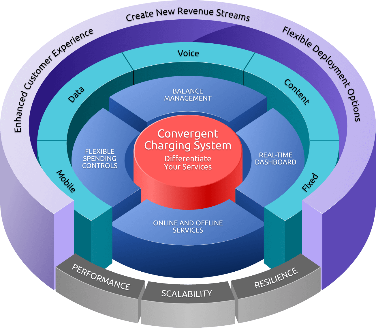 Convergent charging software product diagram