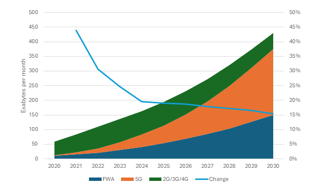 Global mobile network data traffic