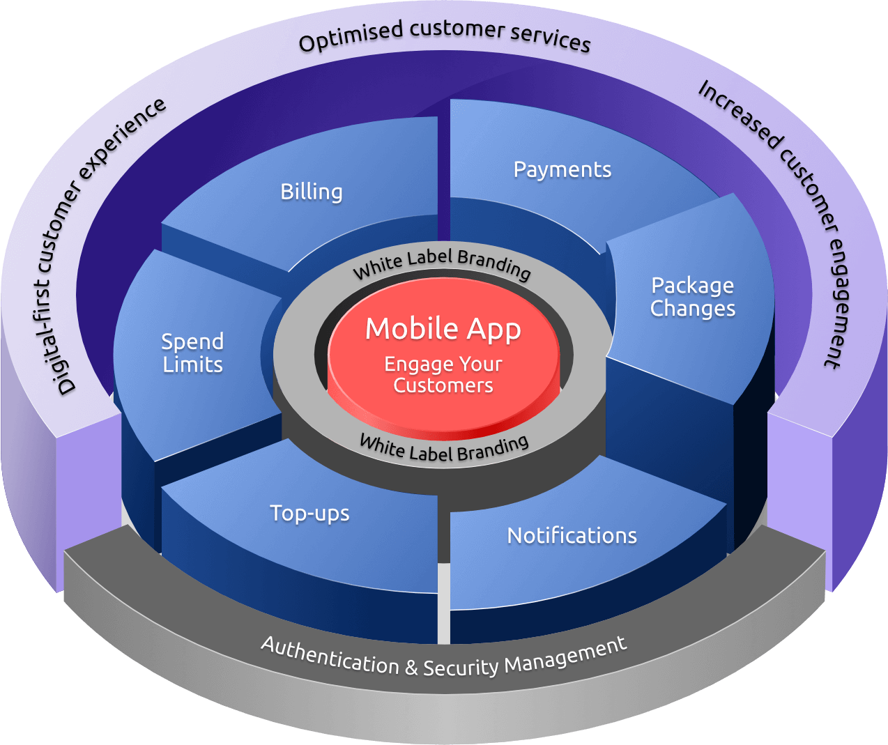 Mobile app software product diagram