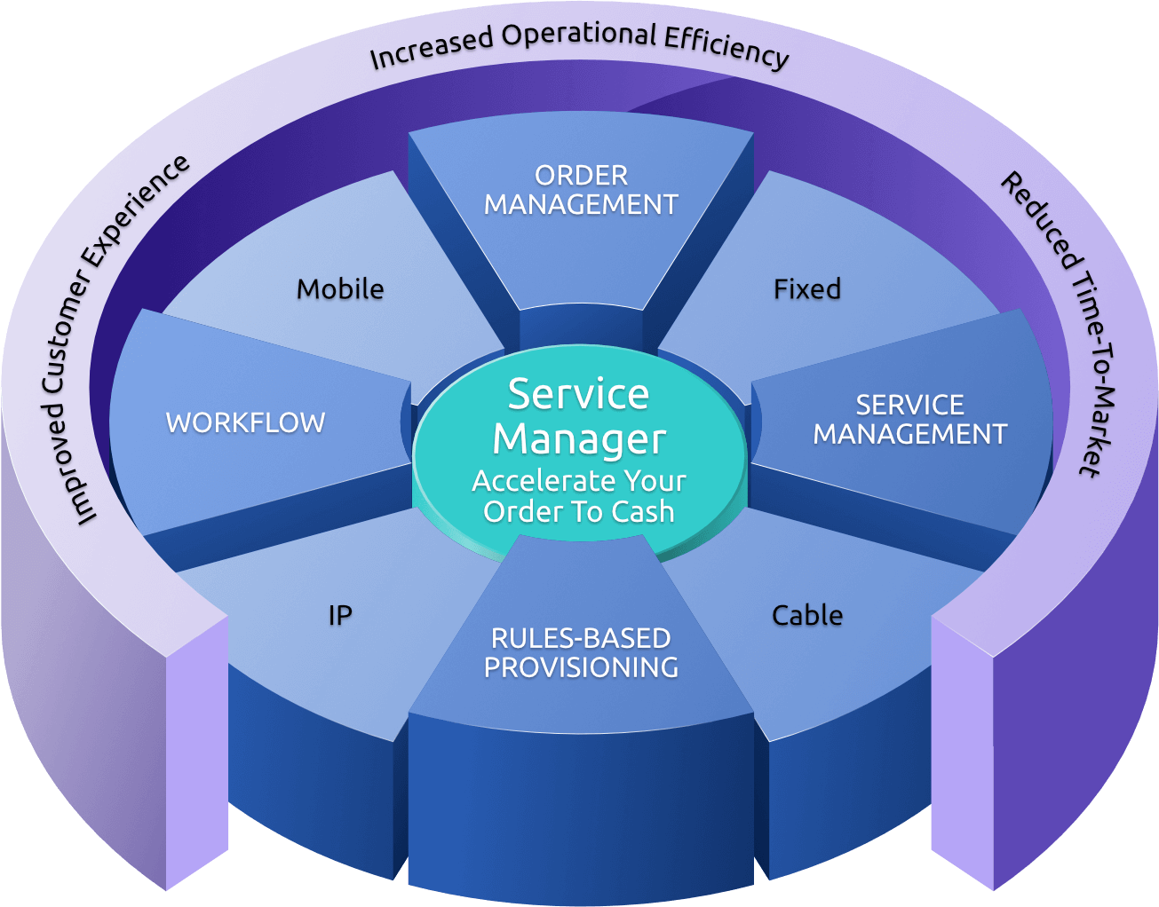 Service fulfilment software product diagram